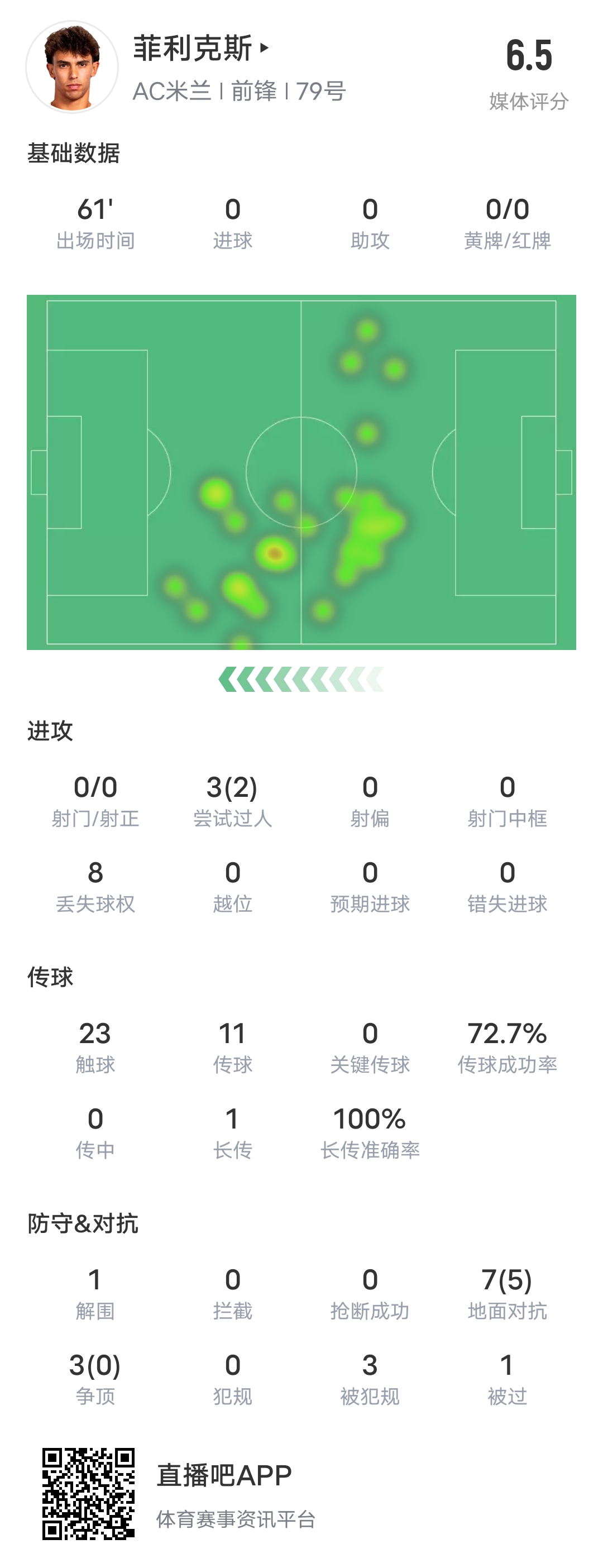 菲利克斯全场数据：上场60分钟0射门+8次丢失球权