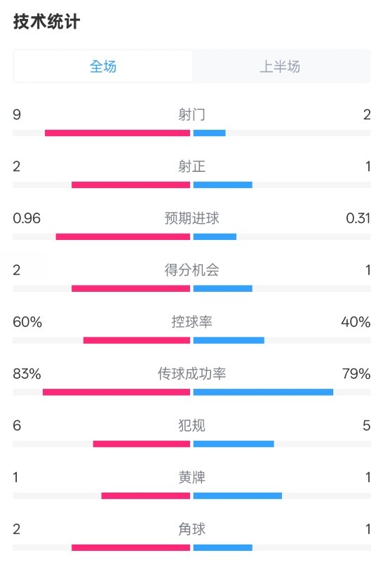 拜仁半场1-0药厂数据：射门9-2，射正2-1，控球率60%-40%